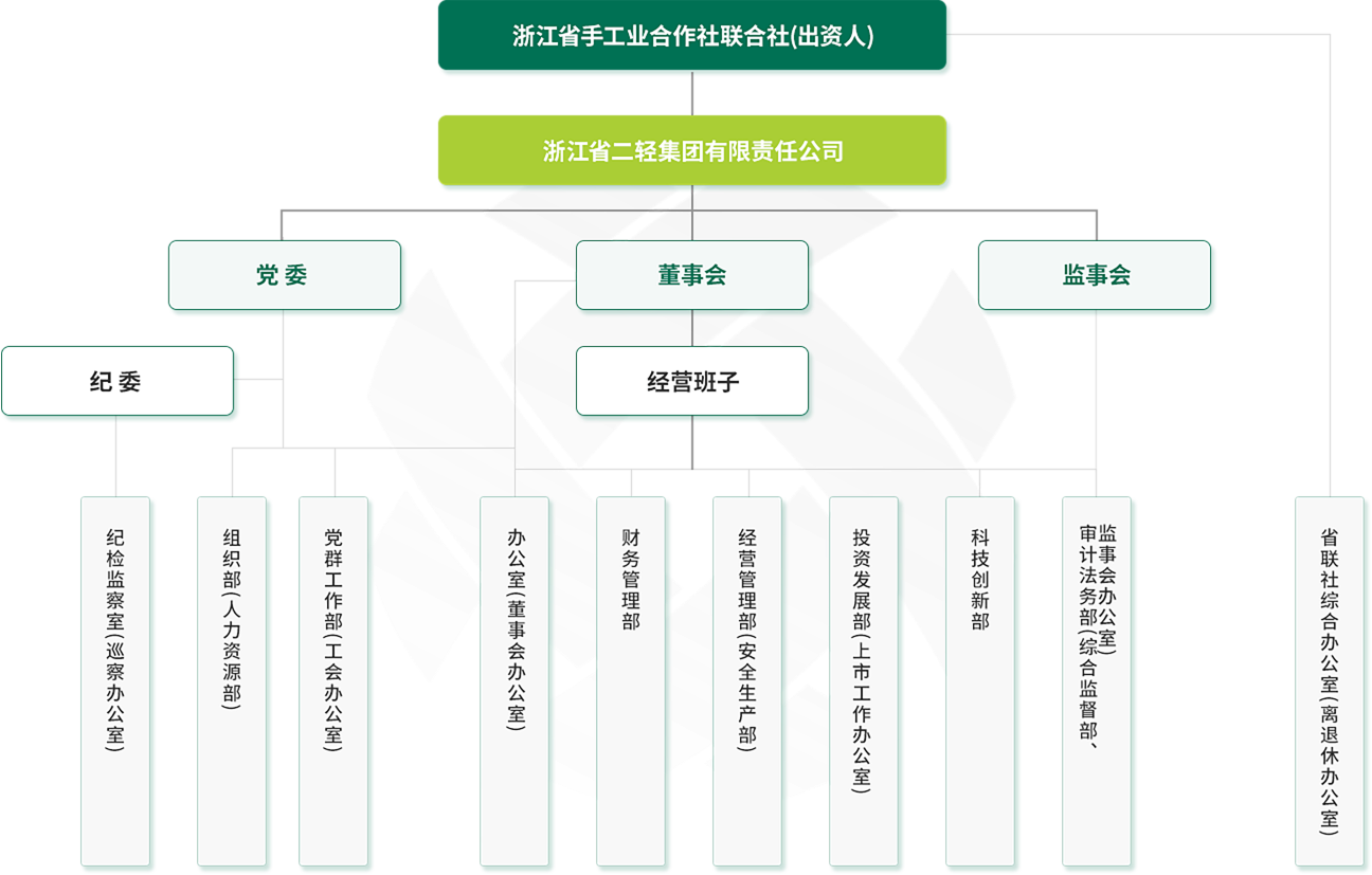 組織架構(gòu)