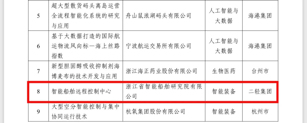 省二輕集團(tuán)成果在2023年首屆“領(lǐng)航者杯”浙江國(guó)資國(guó)企創(chuàng)新大賽中取得佳績(jī)